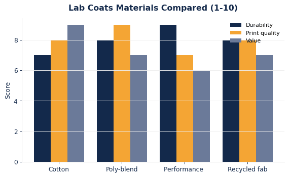 Custom Lab Coats: Materials, Sizing & Branding Guide