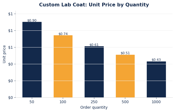 Typical per-unit lab coats pricing as order quantity increases.