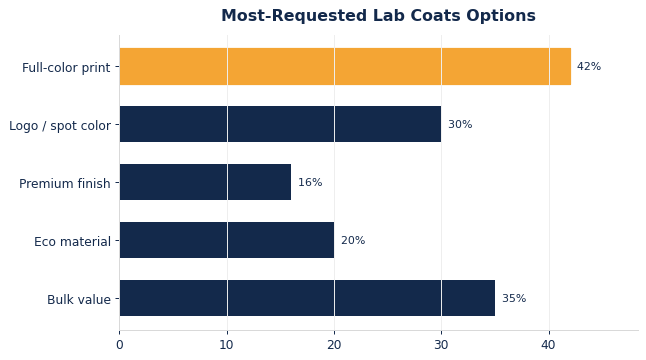 The options buyers request most on custom lab coats.