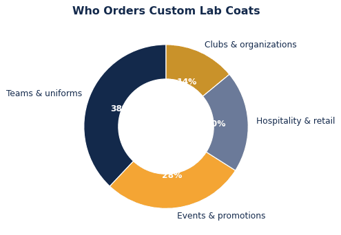 How to Choose Custom Lab Coats for Your Brand