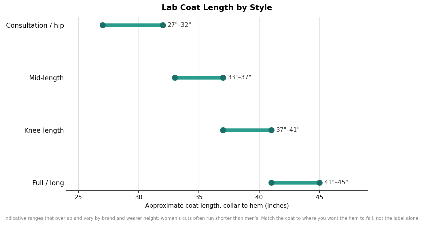Lab Coat Length and Fabric Weight: How to Choose for Your Team