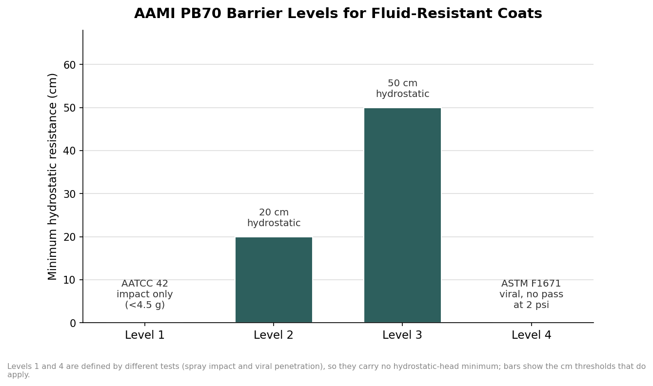 Lab Coat Protection Standards: Reading AAMI PB70 and Flame Ratings Before You Order