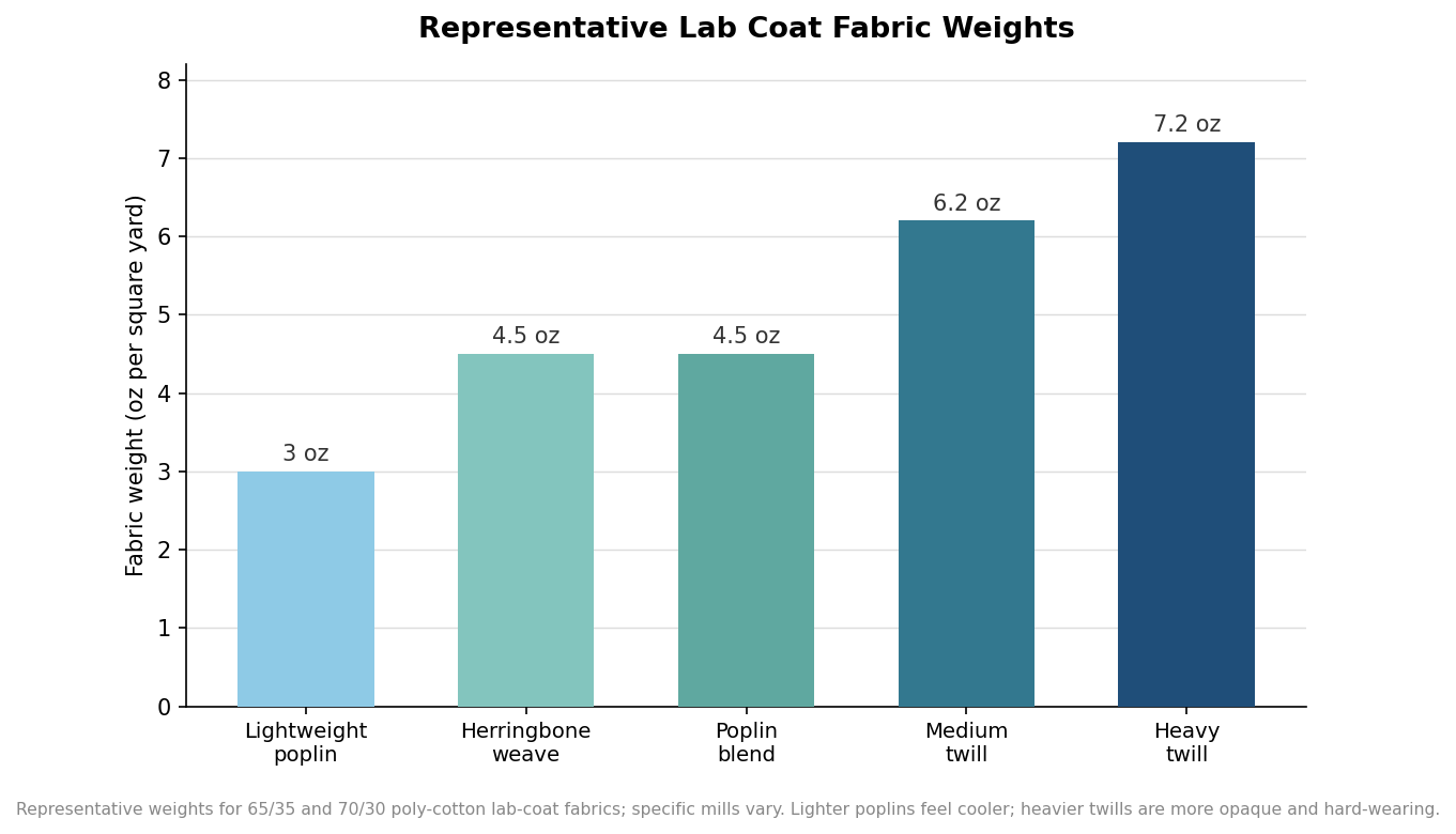 Bar chart of representative lab coat fabric weights in ounces per square yard from lightweight poplin to heavy twill